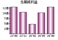 当期純利益