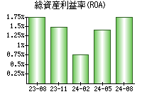 総資産利益率(ROA)