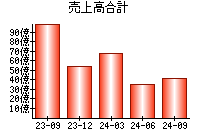 売上高合計