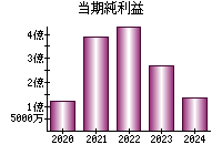 当期純利益