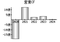 営業活動によるキャッシュフロー