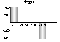 営業活動によるキャッシュフロー