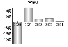 営業活動によるキャッシュフロー