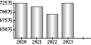 平均年収（単独）