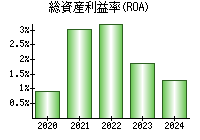 総資産利益率(ROA)