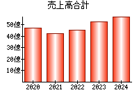 売上高合計