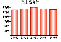 売上高合計