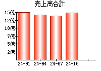 売上高合計