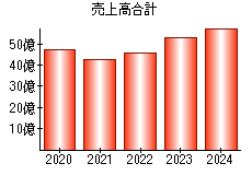 売上高合計