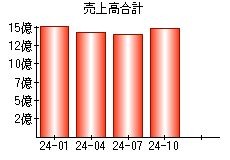 売上高合計