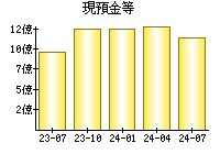 現預金等