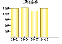 現預金等