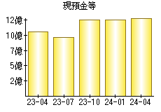 現預金等