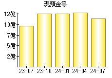 現預金等