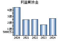 利益剰余金