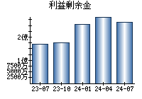 利益剰余金