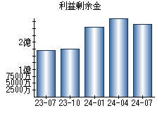 利益剰余金