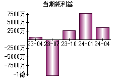 当期純利益