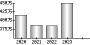 平均年収（単独）