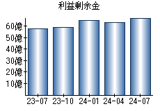 利益剰余金