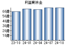 利益剰余金