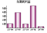 当期純利益