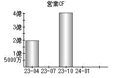 営業活動によるキャッシュフロー