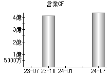 営業活動によるキャッシュフロー