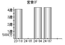 営業活動によるキャッシュフロー