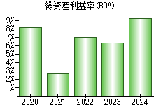 総資産利益率(ROA)