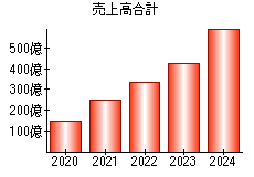 売上高合計