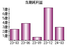 当期純利益