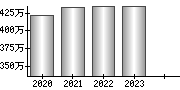 平均年収（単独）