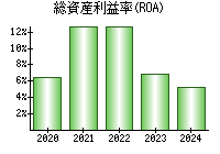 総資産利益率(ROA)