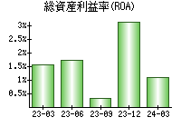 総資産利益率(ROA)