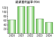 総資産利益率(ROA)