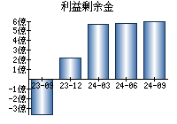 利益剰余金