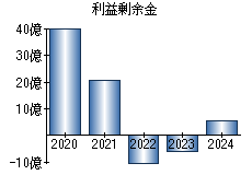 利益剰余金