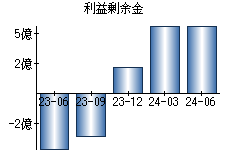 利益剰余金