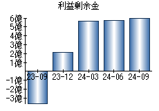 利益剰余金