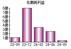 当期純利益