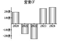 営業活動によるキャッシュフロー