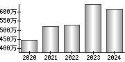 平均年収（単独）