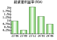 総資産利益率(ROA)