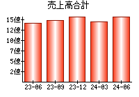 売上高合計