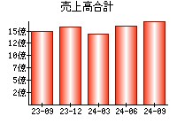 売上高合計