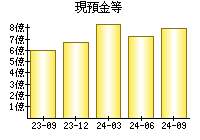 現預金等