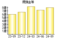 現預金等