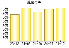 現預金等