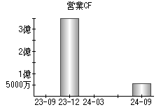 営業活動によるキャッシュフロー